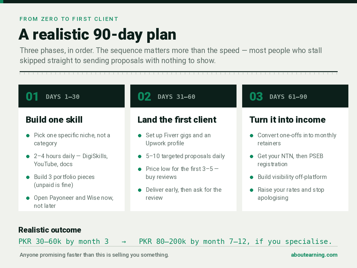 90-day plan to start freelancing in Pakistan: build one skill in days 1-30, land the first client in days 31-60, and build income in days 61-90