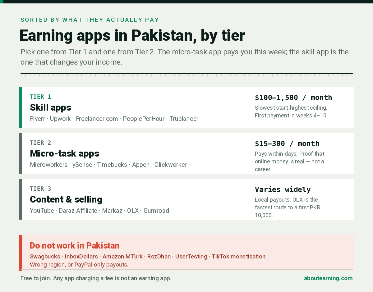 Online earning apps in Pakistan sorted into three tiers: skill apps like Fiverr and Upwork, micro-task apps like Microworkers and ySense, and local selling apps