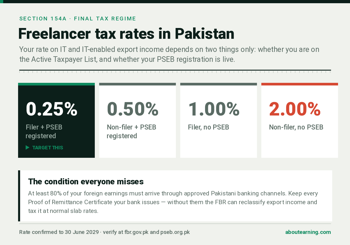 Freelancer tax rates in Pakistan under Section 154A: 0.25% for PSEB-registered filers, 0.5%, 1% and 2% for other statuses