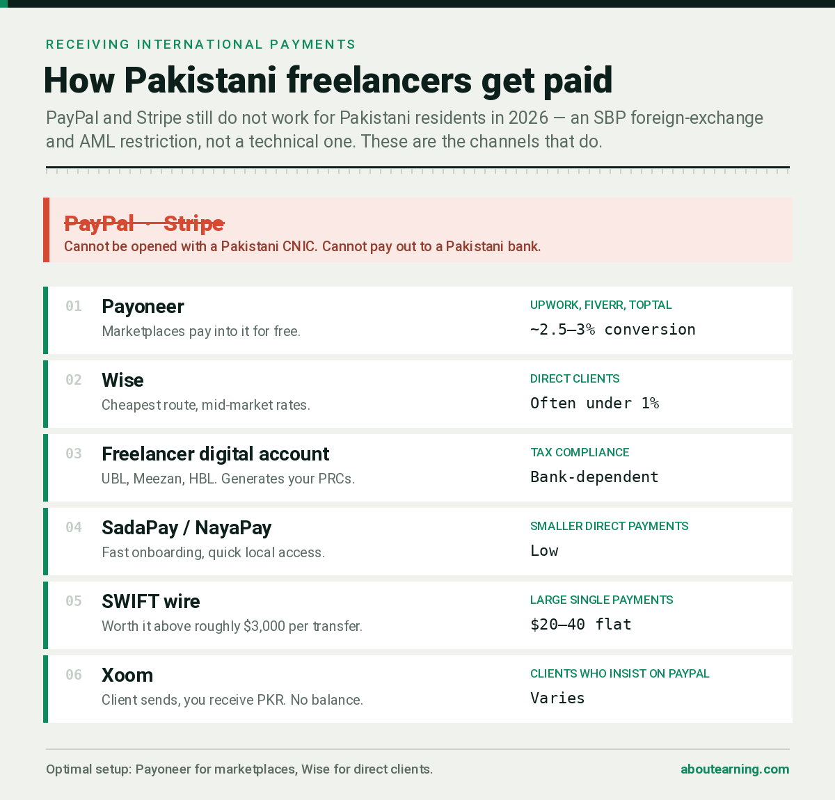 Payment methods for Pakistani freelancers in 2026 comparing Payoneer, Wise, freelancer digital accounts, SadaPay, SWIFT and Xoom, with PayPal and Stripe unavailable